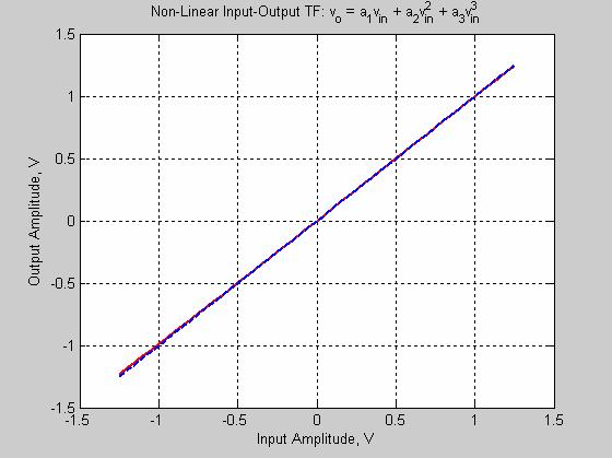 Non-Linear Input-Output TF Level Compression app 5.9 mv Level Compression app 21.