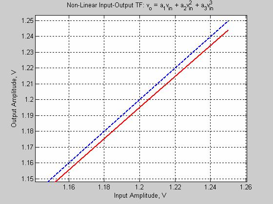 Non-Linear Input-Output TF Non-Linear 3 rd -Order