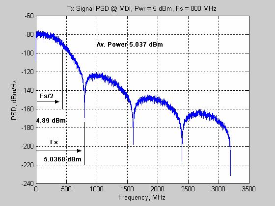 Time Domain Waveform Tx Ideal Output at MDI Frequency Domain PSD