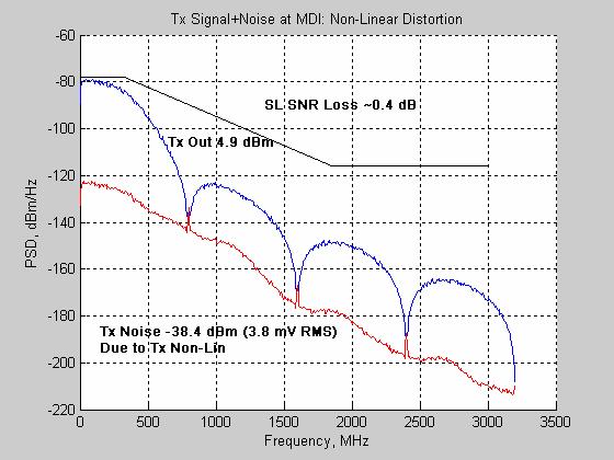 Tx Impairments Non-Linear Distortion Frequency Domain Single-Tone Dist. Yields 49-50 db Act. Tx SNR 43.3 db SL SNR Loss ~0.