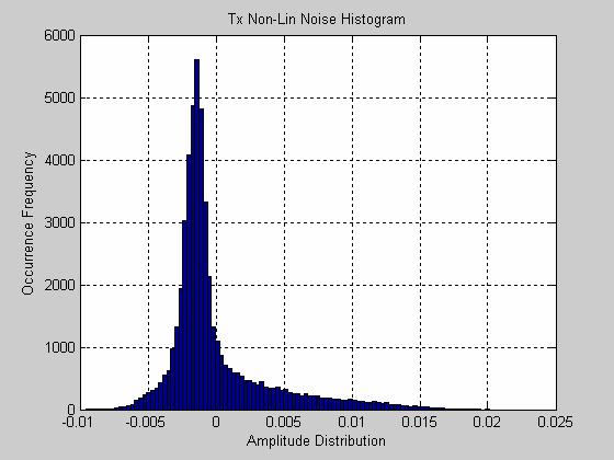 Tx Impairments Non-Linear Distortion Time Domain Non-Linear Distortion Noise due to Asymmetrical