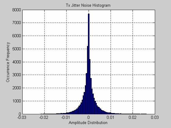 BW 1-10 MHz Centered Non-Gaussian Distribution