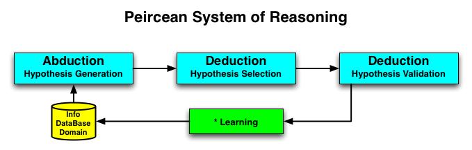 Reasoning consists of the formulation of a hypothesis through abduction, from which a series of experiments are postulated using deductive
