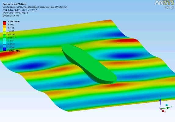 CFD and Structural FE models