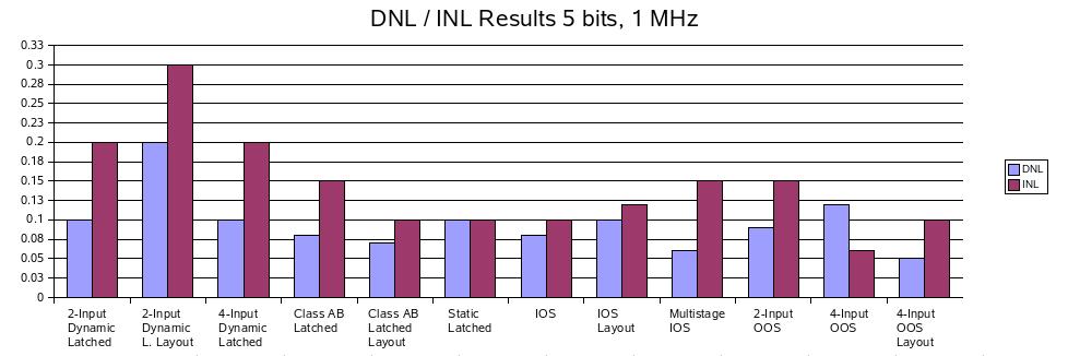 Flash ADC Testbed: DNL / INL Results 0,16 DNL / INL Results 4 bits, 10 MHz 0,25 DNL / INL Results 5 bits, 10 MHz 0,14 0,12 0,2 0,1 0,08 0,06 DNL INL 0,15 0,1 DNL INL 0,04