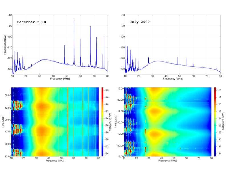 Figure 7: RFI environment at LWA-1. The left panels show an indicative spectrum and waterfall plot before the switch to digital TV.