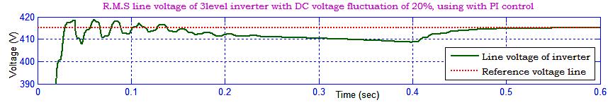 IV. SIMULATION RESULTS Fig.3 DC voltage fluctuations of about 20%. Fig. 4 SPR-wave Fig.5. R.M.S line voltage Fig. 6 the 3-phase output voltage Fig.