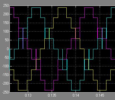 Fig. 5 Output voltage waveform of nine level inverter Figure 6 shows the Matlab/Simulink Model of Three Phase Multistring based Multilevel Inverter with R- load.