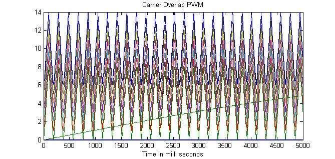 Fig 4: Carrier overlap level-shift PWM 4. Variable Frequency level-shift PWM All level-shifted carrier signals are having different frequency.