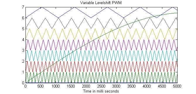 Fig 5: Variable frequency level-shift PWM IV.