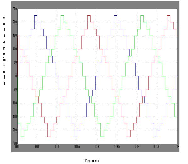 International Journal of Scientific and Research Publications, Volume 3, Issue 5, May 2013 6 8.4 Simulation Model (3 Ф) 8.6 Total Harmonic Distortion (3 Ф) Fig 8.