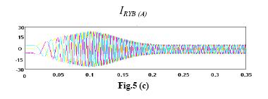 Fig.5: Simulation results for 5 level inverter fed