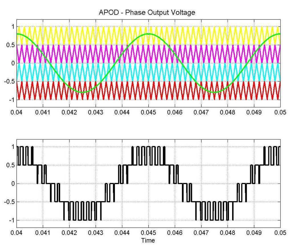 a b Fig.3.9: Simulation of carrier-based PWM scheme using APOD for a five-level inverter. (a) Modulation signal and carrier waveforms (b) Phase a output voltage. Figure 3.