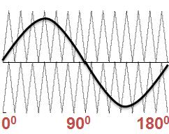 It can be observed that there are very few notches in the voltage and current waveforms. The open-loop speed response of the motor driven by the proposed converter has been shown in Fig.4.6.