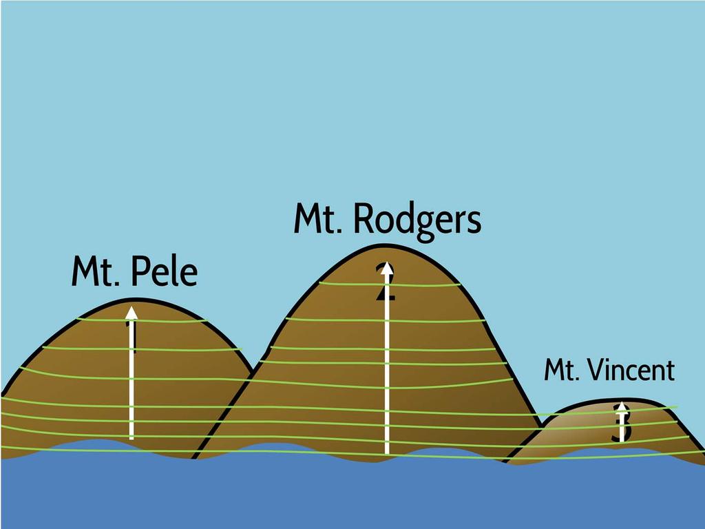 Take a moment to see how a topographic map is created from an island or a mountain, such as the one shown in the image. You can see that this island has three mountain peaks.