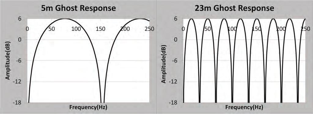technical article first break volume 29, September 2011 Figure 1 Shallow-tow (left) and deep-tow (right) streamer amplitude responses, showing the band-limiting effect of the sea-surface reflection.