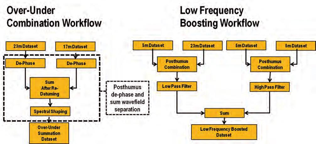 The low-frequency boosting workflow incorporates the optimum de-ghosting combination within a more complex workflow.