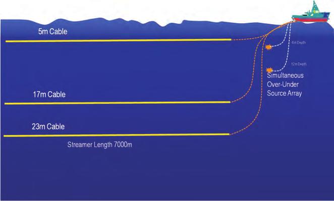 technical article first break volume 29, September 2011 Figure 4 Acquisition configuration with three streamers towed at different depths and the over/under source array.