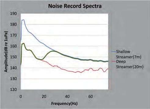 The green curve is the amplitude spectrum of the blended noise record. Figure 8 Intermediate image amplitude spectra from a 1-s window immediately below the water bottom.
