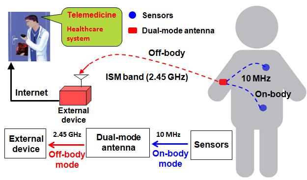 Electronics 2014, 3 400 In personal health-care systems, at least two modes of communication are required: on-body mode (collecting medical data) and off-body mode (exchanging data with outside