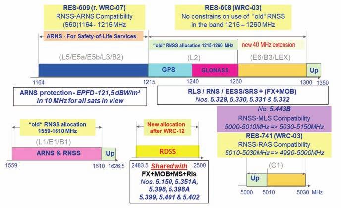 GNSS & THE LAW The current RNSS regulation summary chart with quantitative interference and sharing criteria contained in these Regulations or in ITU-R Recommendations or in special agreements as
