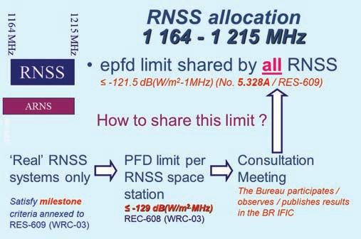 GNSS & THE LAW Readers may find complete information about all RNSS allocations, including associated footnotes and Resolutions, in the ITU RR @ 2016 https:// www.itu.