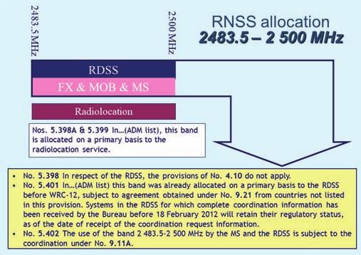 GNSS & THE LAW FIGURE 6 Regulatory chart in the band 2483.