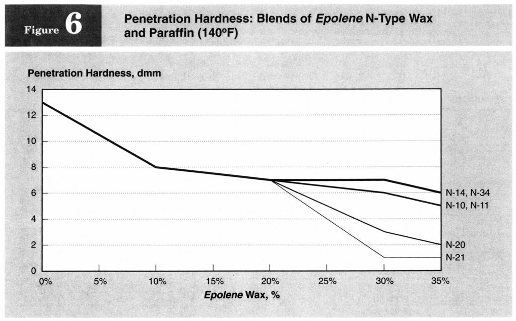 Compatibility The C- and N-type Epolene waxes are compatible with many natural and synthetic waxes and resins. The results given in Table 4 were obtained by evaluating such blends.