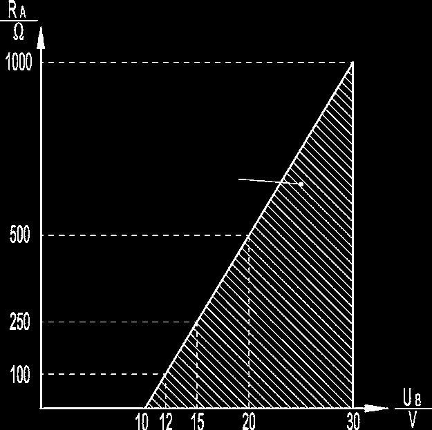 .. 20 ma: RA (UB 10 V) / 0.02 A admissible range with fieldcase 4... 20 ma, 2-Leiter Output current (2-wire) 4... 20 ma: RA (UB 11 V) / 0.