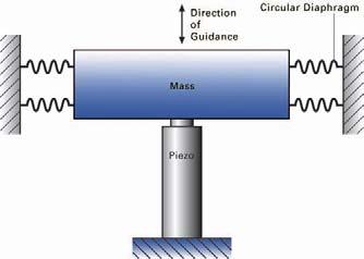Dynamic Operation Fundamentals Dynamic Forces Every time the piezo drive voltage changes, the piezo element changes its dimensions.