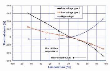 Environmental Conditions and Influences Temperature Effects Two effects must be considered: Linear Thermal Expansion Temperature Dependency of the Piezo Effect Linear Thermal Expansion Thermal