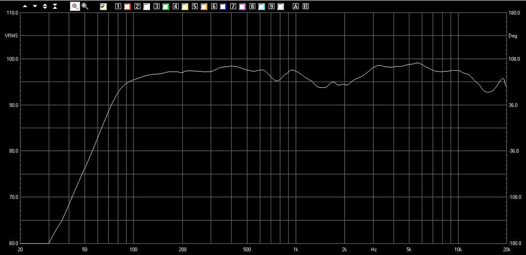 Measured Data On-Axis Frequency