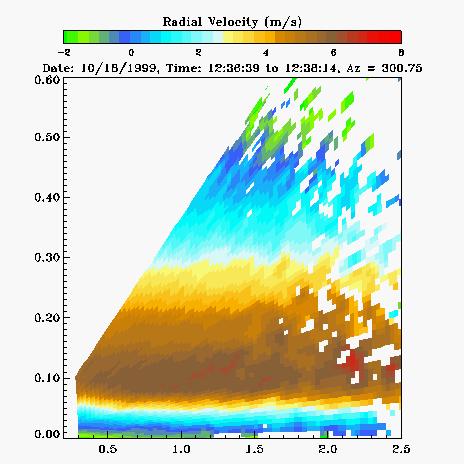Coherent lidar characteristics Used when aerosol loading is significant Highly sensitive: a hundred photons are
