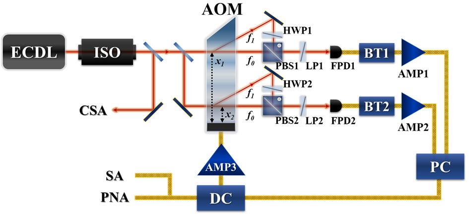 Dual Loop Optoelectronic Oscillator with Acousto-Optic Delay Line - Tae Hyun Kim et al. 301 operation due to the reduced free spectral range (FSR).