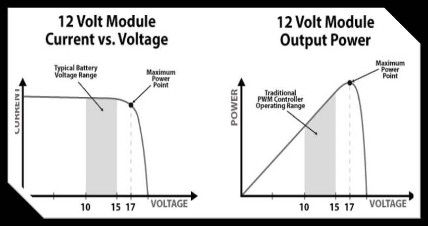 The Vmp (maximum power voltage) is the voltage where the product of the output current and output voltage (amps * volts) is greatest and output power (watts = amps * volts) is maximized.