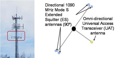 Mode S ES signal is a desirable because it is internationally adopted and used. Because of this, commercial aviation generally will adopt Mode S ES as their means of implementing ADS-B.