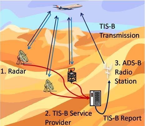 velocity. Currently, the only approved source for ADS-B information is GNSS. However, should GNSS go away, an additional accurate positioning source is necessary to retain ADS-B and its benefits.