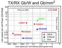 Link Efficiency: Gb/W, Gb/mm 2 (ISSCC