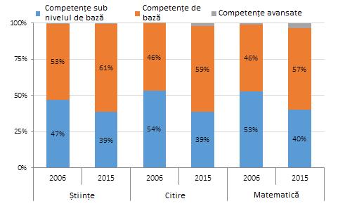 Figura 3. Performanțele elevilor români la științe, citire și matematică (PISA 2015) Sursa: OCDE. 47.