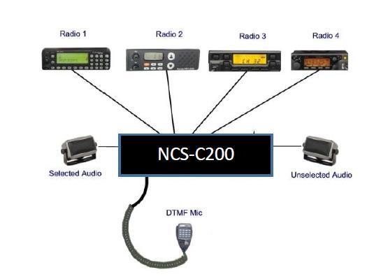 NCS-C200 Mini Mobile Multi- Switcher Features Compact Dispatch Console with Select/Unselect Audio Control Front panel controlled by DTMF tones Separate Repeat Function can link up to 4 radios Works