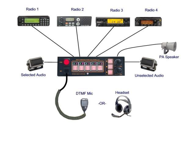 NCS-C250E Mobile Multi- Switcher Features Mini Dispatch Console with Select/Unselect Audio Control Separate Repeat Function can link up to 4 radios Works with Trunked or Conventional, Digital or
