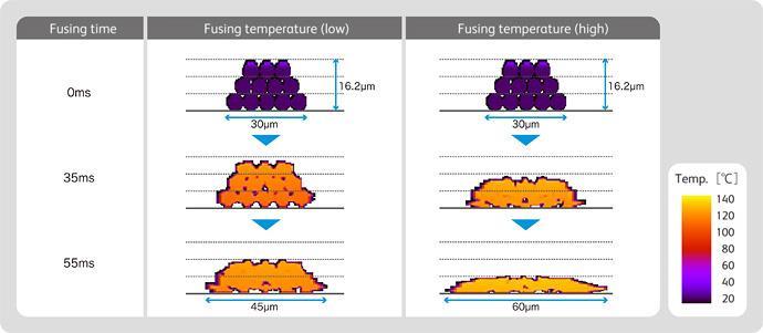 Fuser temperature Heavier substrates require