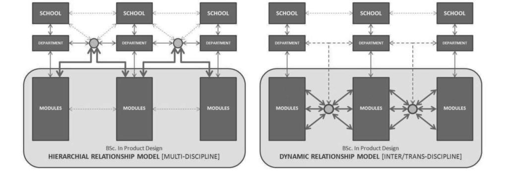 The first is a hierarchical or multidiscipline relationship model where the relationships are formal and operate mainly at a management level between the facilitating departments.