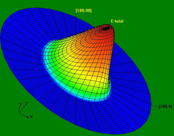 International Journal of Scientific and Research Publications, Volume 2, Issue 11, November 2012 3 The simulated E plane (Total) radiation pattern (3D) of simulated antenna for is shown in figure 6.