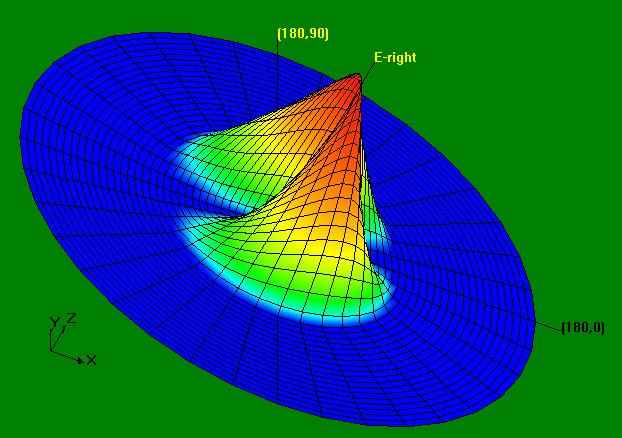 International Journal of Scientific and Research Publications, Volume 2, Issue 11, November 2012 4 The simulated E plane radiation pattern of simulated antenna for is shown in