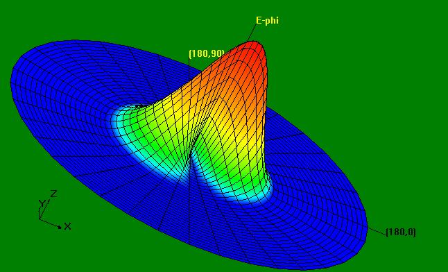 Figure 8: E-Plane Radiation Pattern for Slotted Antenna at The simulated H plane radiation pattern of simulated antenna for is shown in figure 9.