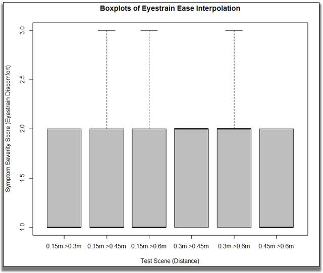 5.2. ANALYSIS 91 Figure 5.32: Shows the box-plot for the severity of Eyestrain for Ease Interpolation.