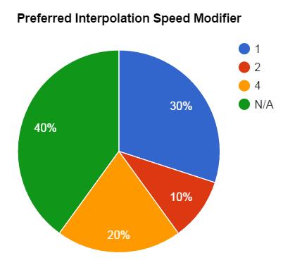 6.2. ANALYSIS 2 107 ence, there was a mixed response in terms of which speed modifier was preferred.