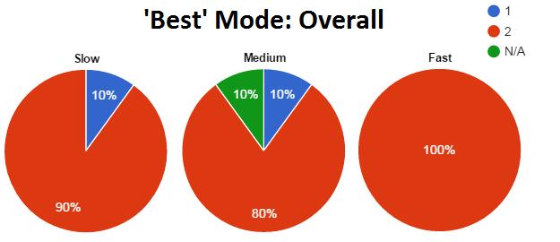 6.3. DISCUSSION 119 Figure 6.25: The number of participants that thought which mode(s) were overall, the best to use. 6.2.4 Summary From the results of this user study, it was found that: 1.