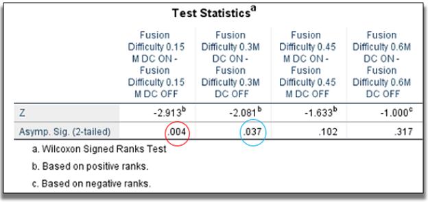 5.2. ANALYSIS 77 Figure 5.17: Shows the statistical significance results for the Wilcoxon Signed Rank Test for DC ON / DC OFF comparisons. As can be seen, there is significance at the distances of 0.